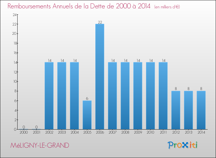 Evolution de l'annuité de la dette pour la commune de MéLIGNY-LE-GRAND de 2000 à 2014 Annuités de la dette pour MéLIGNY-LE-GRAND de 2000 à 2014