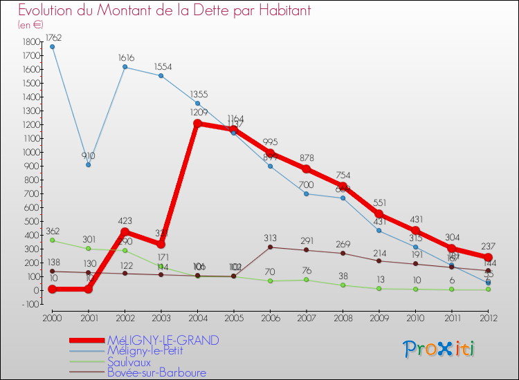 Evolution de la dette par habitant pour la commune de MéLIGNY-LE-GRAND et les communes proches de 2000 à 2012 Comparaison de la dette par habitant pour MéLIGNY-LE-GRAND et les communes voisines de 2000 à 2012