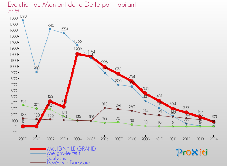 Evolution de la dette par habitant pour la commune de MéLIGNY-LE-GRAND et les communes proches de 2000 à 2014 Comparaison de la dette par habitant pour MéLIGNY-LE-GRAND et les communes voisines de 2000 à 2014