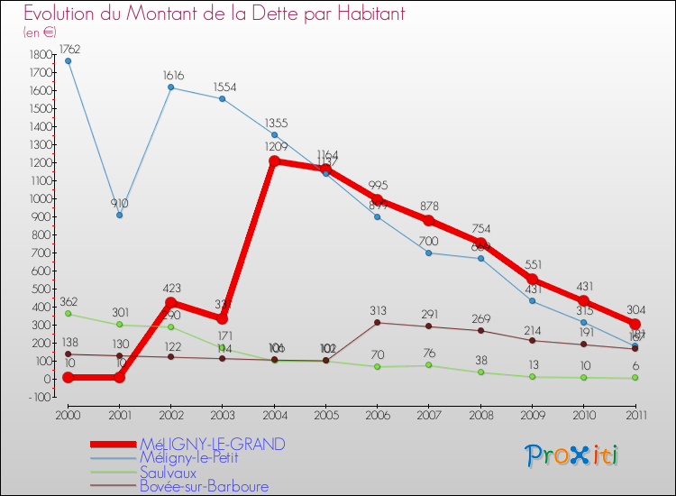 Evolution de la dette par habitant pour la commune de MéLIGNY-LE-GRAND et les communes proches Comparaison de la dette par habitant pour MéLIGNY-LE-GRAND et les communes voisines