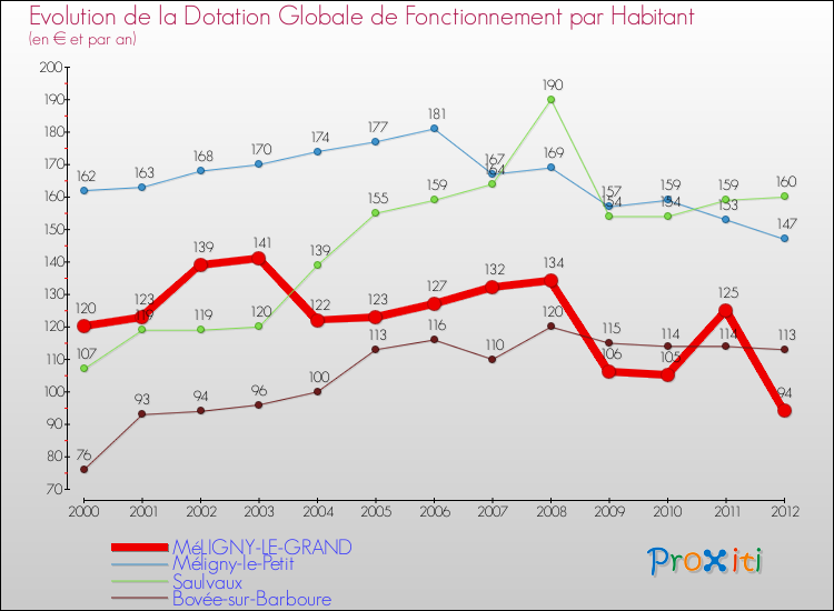 Evolution et montant de la dotation globale de fonctionnement par Habitant pour MéLIGNY-LE-GRAND et les communes proches Comparaison des dotations globales de fonctionnement par habitant pour MéLIGNY-LE-GRAND et les communes voisines