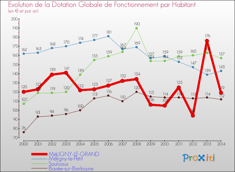 Evolution et montant de la dotation globale de fonctionnement par Habitant pour MéLIGNY-LE-GRAND et les communes proches de 2000 à 2014. Comparaison des dotations globales de fonctionnement par habitant pour MéLIGNY-LE-GRAND et les communes voisines de 2000 à 2014.