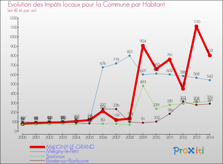 Evolution et montant des impôts locaux par Habitant pour MéLIGNY-LE-GRAND et les communes proches de 2000 à 2014 Comparaison des impôts locaux par habitant pour MéLIGNY-LE-GRAND et les communes voisines de 2000 à 2014