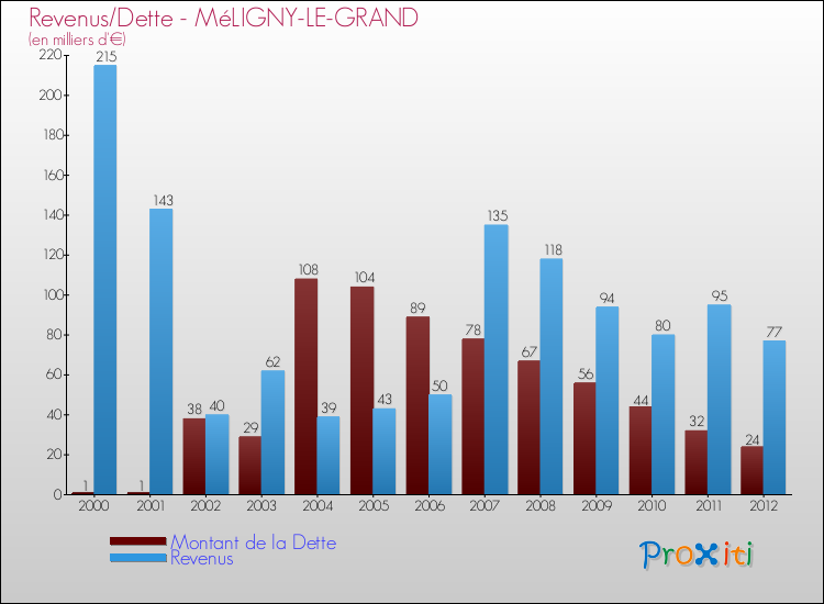 Evolution comparée de la dette et des revenus pour la commune de MéLIGNY-LE-GRAND de 2000 à 2012 Comparaison de la dette et des revenus pour MéLIGNY-LE-GRAND de 2000 à 2012