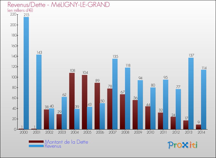 Evolution comparée de la dette et des revenus pour la commune de MéLIGNY-LE-GRAND de 2000 à 2014 Comparaison de la dette et des revenus pour MéLIGNY-LE-GRAND de 2000 à 2014