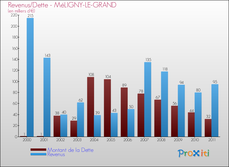 Evolution comparée de la dette et des revenus pour la commune de MéLIGNY-LE-GRAND de 2000 à 2011 Comparaison de la dette et des revenus pour MéLIGNY-LE-GRAND de 2000 à 2011