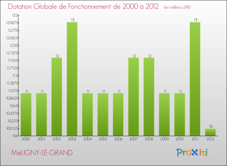 Evolution du montant de la Dotation Globale de Fonctionnement pour la commune de MéLIGNY-LE-GRAND de 2000 à 2012 Evolution du montant de la Dotation Globale de Fonctionnement pour MéLIGNY-LE-GRAND de 2000 à 2012