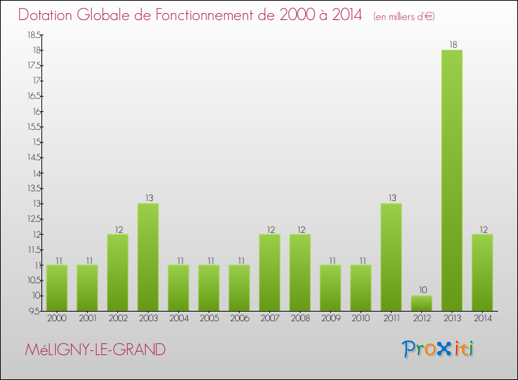 Evolution du montant de la Dotation Globale de Fonctionnement pour la commune de MéLIGNY-LE-GRAND de 2000 à 2014 Evolution du montant de la Dotation Globale de Fonctionnement pour MéLIGNY-LE-GRAND de 2000 à 2014