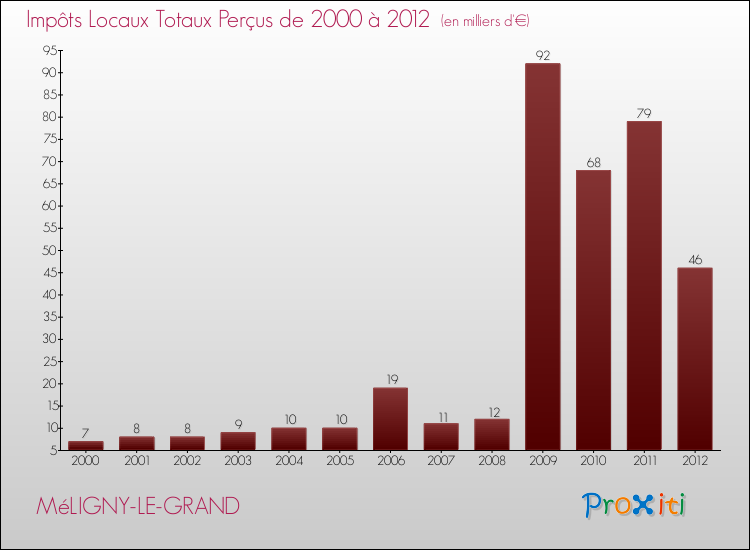 Evolution des Impôts Locaux pour la commune de MéLIGNY-LE-GRAND de 2000 à 2012 Evolution des Impôts Locaux pour MéLIGNY-LE-GRAND de 2000 à 2012