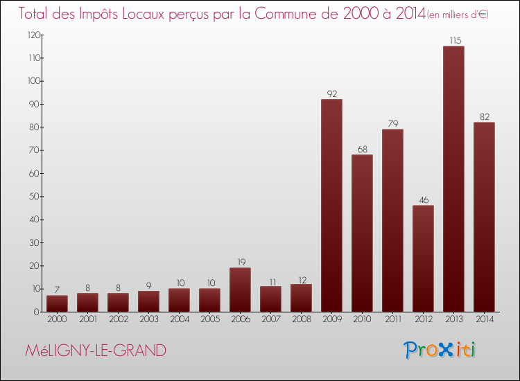 Evolution des Impôts Locaux pour la commune de MéLIGNY-LE-GRAND de 2000 à 2014 Evolution des Impôts Locaux pour MéLIGNY-LE-GRAND de 2000 à 2014