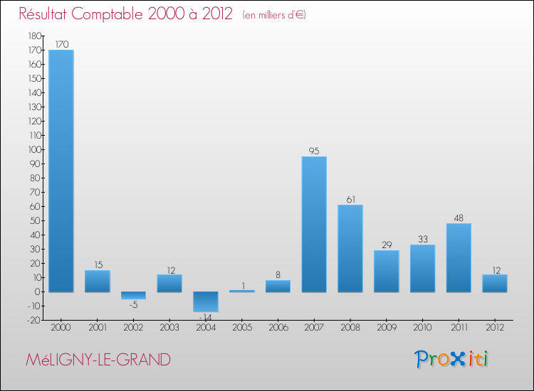 Evolution du résultat comptable pour la commune de MéLIGNY-LE-GRAND de 2000 à 2012 Evolution du résultat comptable pour MéLIGNY-LE-GRAND de 2000 à 2012