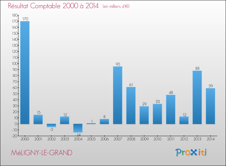 Evolution du résultat comptable pour la commune de MéLIGNY-LE-GRAND de 2000 à 2014 Evolution du résultat comptable pour MéLIGNY-LE-GRAND de 2000 à 2014