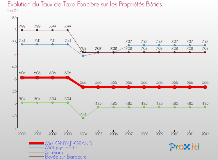 Evolution du taux de la taxe foncière sur le bati pour MéLIGNY-LE-GRAND et les communes proches de 2000 à 2012 Comparaison des taux de taxe foncière sur le bati pour MéLIGNY-LE-GRAND et les communes voisines de 2000 à 2012
