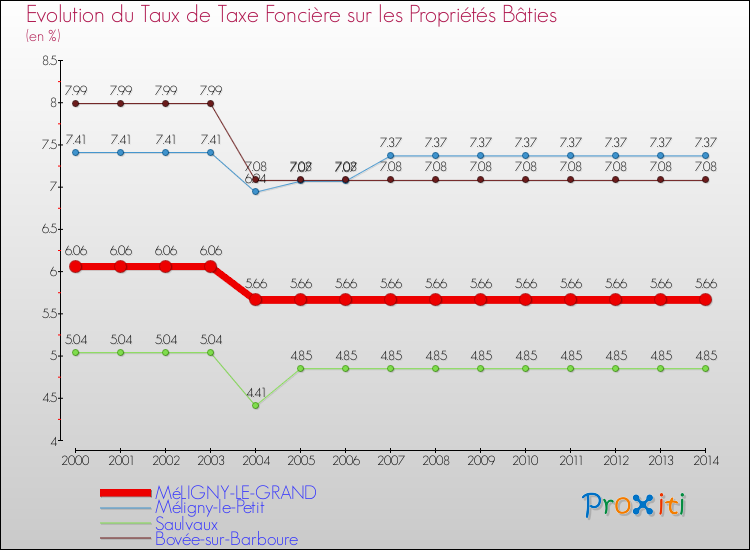 Evolution du taux de la taxe foncière sur le bati pour MéLIGNY-LE-GRAND et les communes proches de 2000 à 2014 Comparaison des taux de taxe foncière sur le bati pour MéLIGNY-LE-GRAND et les communes voisines de 2000 à 2014