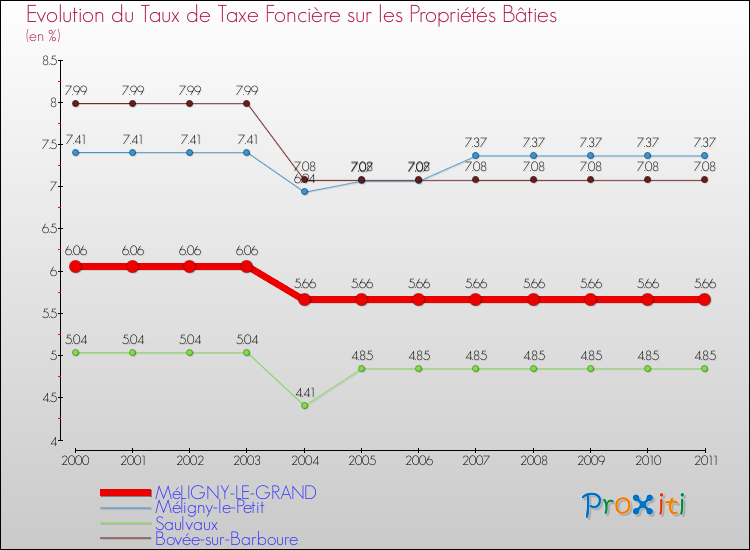 Evolution du taux de la taxe foncière sur le bati pour MéLIGNY-LE-GRAND et les communes proches Comparaison des taux de taxe foncière sur le bati pour MéLIGNY-LE-GRAND et les communes voisines