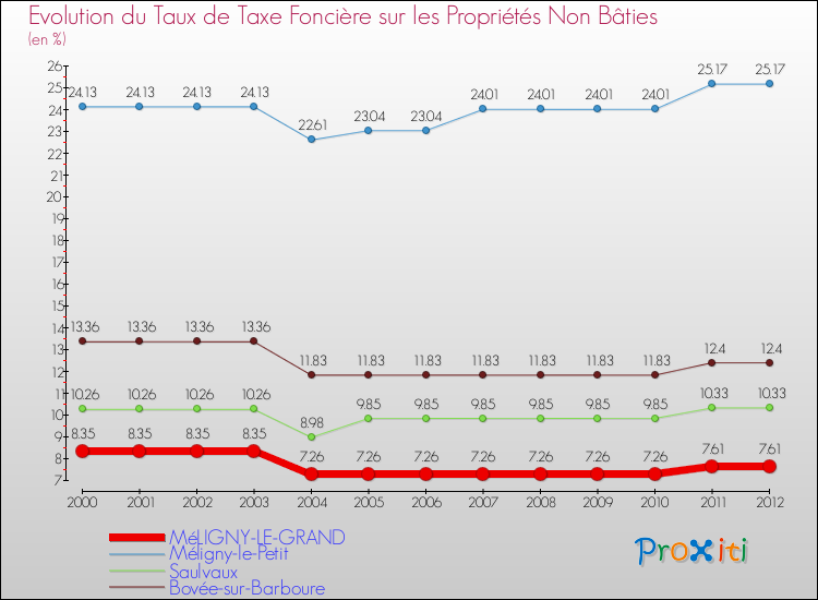 Evolution du taux de la taxe foncière sur les immeubles et terrains non batis pour MéLIGNY-LE-GRAND et les communes proches de 2000 à 2012 Comparaison des taux de la taxe foncière sur les immeubles et terrains non batis pour MéLIGNY-LE-GRAND et les communes voisines de 2000 à 2012
