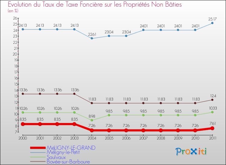 Evolution du taux de la taxe foncière sur les immeubles et terrains non batis pour MéLIGNY-LE-GRAND et les communes proches Comparaison des taux de la taxe foncière sur les immeubles et terrains non batis pour MéLIGNY-LE-GRAND et les communes voisines