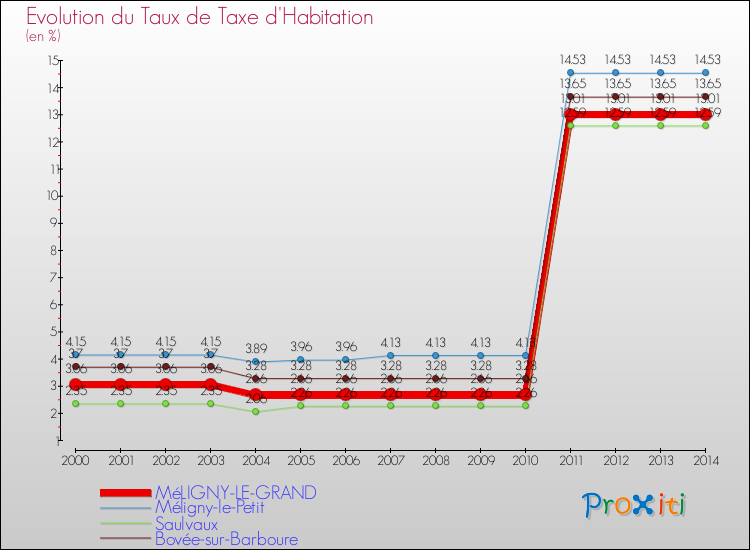 Evolution du taux de la taxe d'habitation pour MéLIGNY-LE-GRAND et les communes proches de 2000 à 2014 Comparaison des taux de la taxe d'habitation pour MéLIGNY-LE-GRAND et les communes voisines de 2000 à 2014