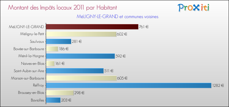 Montant des impôts locaux par Habitant pour MéLIGNY-LE-GRAND et les communes proches Comparaison des impôts locaux par habitant pour MéLIGNY-LE-GRAND et les communes voisines