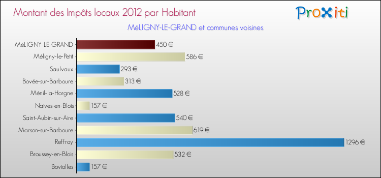Montant des impôts locaux par Habitant pour MéLIGNY-LE-GRAND et les communes proches Comparaison des impôts locaux par habitant pour MéLIGNY-LE-GRAND et les communes voisines
