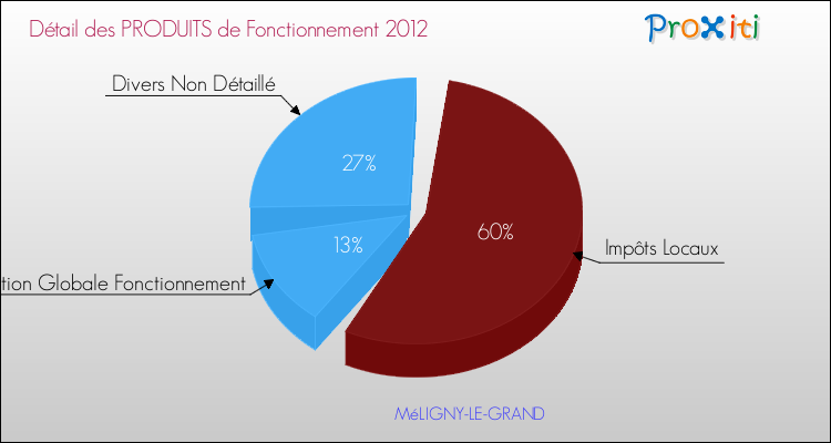 Décomposition du Budget de Fonctionnement 2012 de la commune de MéLIGNY-LE-GRAND Budget de Fonctionnement 2012 pour la commune de MéLIGNY-LE-GRAND