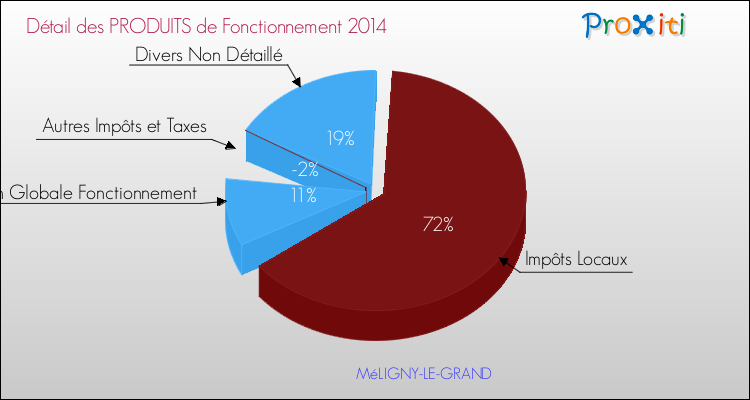 Décomposition du Budget de Fonctionnement 2014 de la commune de MéLIGNY-LE-GRAND Budget de Fonctionnement 2014 pour la commune de MéLIGNY-LE-GRAND
