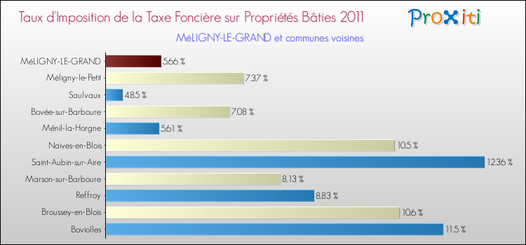 Taux d'imposition de la taxe foncière sur le bati 2011 pour MéLIGNY-LE-GRAND et les communes proches Comparaison des taux d'imposition de la taxe foncière sur le bati 2011 pour MéLIGNY-LE-GRAND et les communes voisines