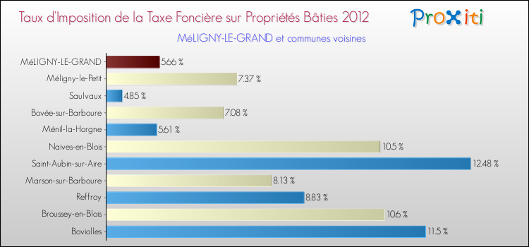 Taux d'imposition de la taxe foncière sur le bati 2012 pour MéLIGNY-LE-GRAND et les communes proches Comparaison des taux d'imposition de la taxe foncière sur le bati 2012 pour MéLIGNY-LE-GRAND et les communes voisines