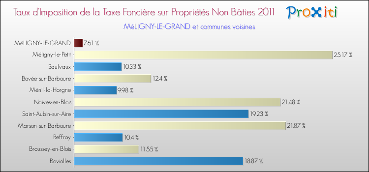 Taux d'imposition de la taxe foncière sur les immeubles et terrains non batis 2011 pour MéLIGNY-LE-GRAND et les communes proches Comparaison des taux d'imposition de la taxe foncière sur les immeubles et terrains non batis 2011 pour MéLIGNY-LE-GRAND et les communes voisines