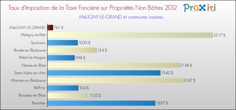 Taux d'imposition de la taxe foncière sur les immeubles et terrains non batis 2012 pour MéLIGNY-LE-GRAND et les communes proches Comparaison des taux d'imposition de la taxe foncière sur les immeubles et terrains non batis 2012 pour MéLIGNY-LE-GRAND et les communes voisines