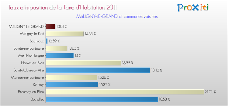 Taux d'imposition de la taxe d'habitation 2011 pour MéLIGNY-LE-GRAND et les communes proches Comparaison des taux d'imposition de la taxe d'habitation 2011 pour MéLIGNY-LE-GRAND et les communes voisines