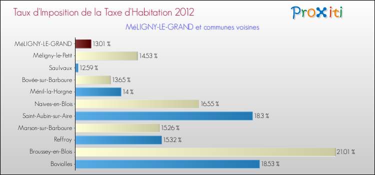 Taux d'imposition de la taxe d'habitation 2012 pour MéLIGNY-LE-GRAND et les communes proches Comparaison des taux d'imposition de la taxe d'habitation 2012 pour MéLIGNY-LE-GRAND et les communes voisines