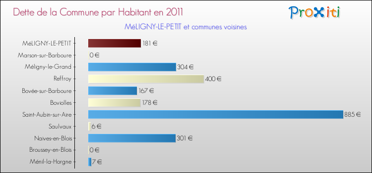 Dette par habitant de la commune en 2011 pour MéLIGNY-LE-PETIT et les communes proches Comparaison de la dette par habitant de la commune en 2011 pour MéLIGNY-LE-PETIT et les communes voisines