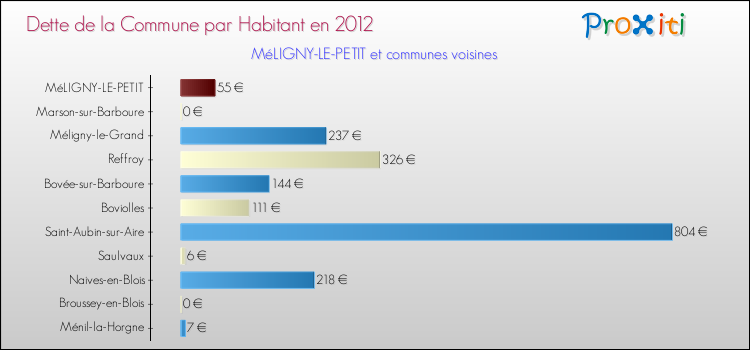 Dette par habitant de la commune en 2012 pour MéLIGNY-LE-PETIT et les communes proches Comparaison de la dette par habitant de la commune en 2012 pour MéLIGNY-LE-PETIT et les communes voisines
