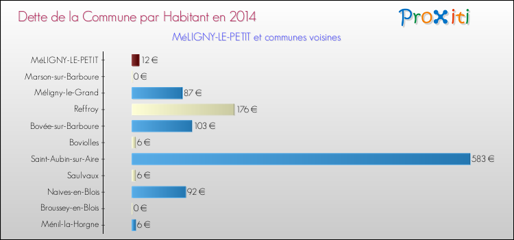 Dette par habitant de la commune en 2014 pour MéLIGNY-LE-PETIT et les communes proches Comparaison de la dette par habitant de la commune en 2014 pour MéLIGNY-LE-PETIT et les communes voisines