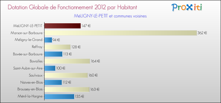 Montant des dotations globales de fonctionnement DGF par Habitant pour MéLIGNY-LE-PETIT et les communes proches Comparaison des des dotations globales de fonctionnement DGF par habitant pour MéLIGNY-LE-PETIT et les communes voisines