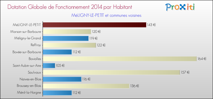 Montant des dotations globales de fonctionnement DGF par Habitant pour MéLIGNY-LE-PETIT et les communes proches en 2014. Comparaison des des dotations globales de fonctionnement DGF par habitant pour MéLIGNY-LE-PETIT et les communes voisines en 2014.