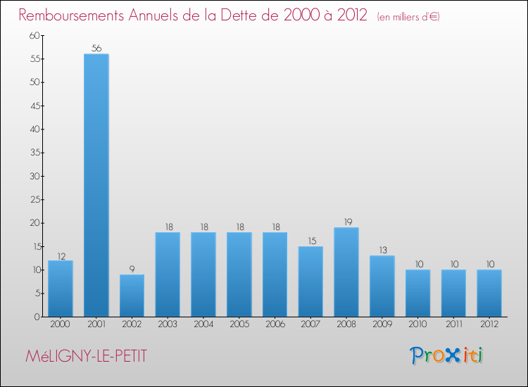Evolution de l'annuité de la dette pour la commune de MéLIGNY-LE-PETIT de 2000 à 2012 Annuités de la dette pour MéLIGNY-LE-PETIT de 2000 à 2012