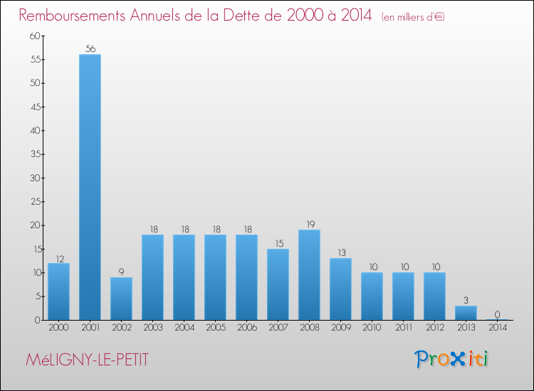 Evolution de l'annuité de la dette pour la commune de MéLIGNY-LE-PETIT de 2000 à 2014 Annuités de la dette pour MéLIGNY-LE-PETIT de 2000 à 2014
