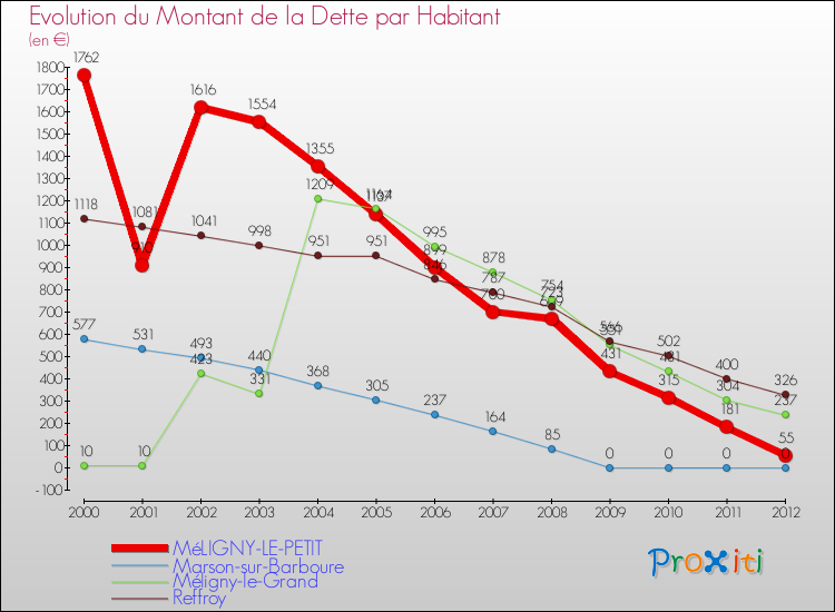 Evolution de la dette par habitant pour la commune de MéLIGNY-LE-PETIT et les communes proches de 2000 à 2012 Comparaison de la dette par habitant pour MéLIGNY-LE-PETIT et les communes voisines de 2000 à 2012