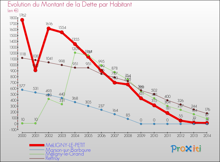 Evolution de la dette par habitant pour la commune de MéLIGNY-LE-PETIT et les communes proches de 2000 à 2014 Comparaison de la dette par habitant pour MéLIGNY-LE-PETIT et les communes voisines de 2000 à 2014