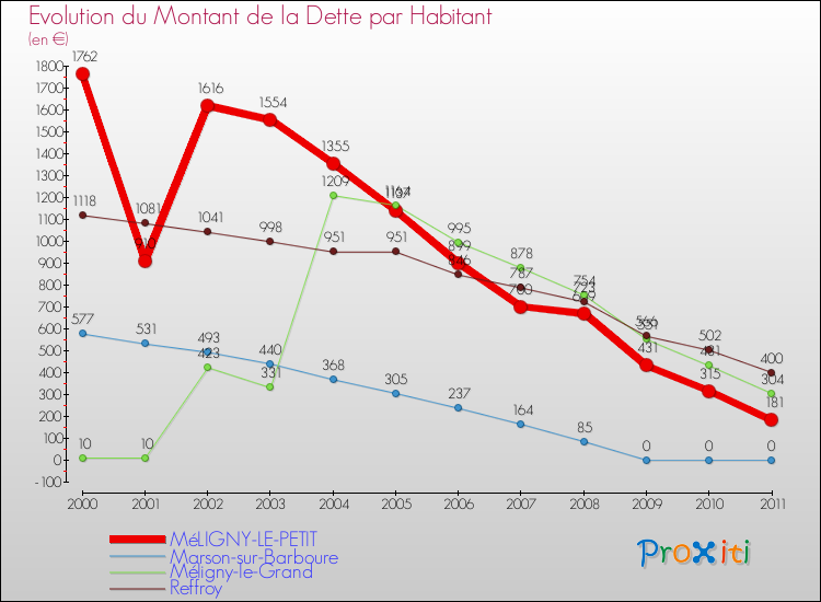 Evolution de la dette par habitant pour la commune de MéLIGNY-LE-PETIT et les communes proches Comparaison de la dette par habitant pour MéLIGNY-LE-PETIT et les communes voisines