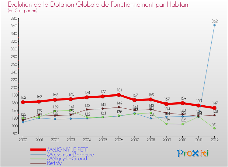 Evolution et montant de la dotation globale de fonctionnement par Habitant pour MéLIGNY-LE-PETIT et les communes proches Comparaison des dotations globales de fonctionnement par habitant pour MéLIGNY-LE-PETIT et les communes voisines