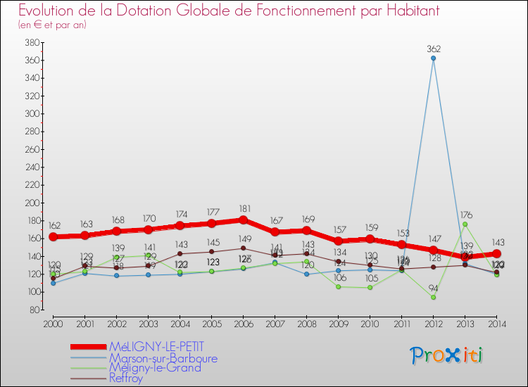 Evolution et montant de la dotation globale de fonctionnement par Habitant pour MéLIGNY-LE-PETIT et les communes proches de 2000 à 2014. Comparaison des dotations globales de fonctionnement par habitant pour MéLIGNY-LE-PETIT et les communes voisines de 2000 à 2014.