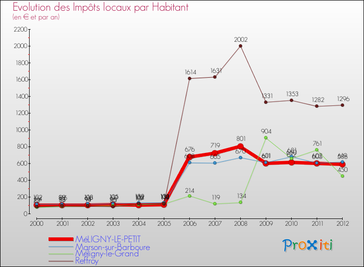 Evolution et montant des impôts locaux par Habitant pour MéLIGNY-LE-PETIT et les communes proches Comparaison des impôts locaux par habitant pour MéLIGNY-LE-PETIT et les communes voisines