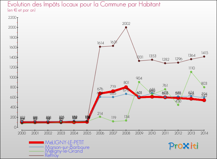Evolution et montant des impôts locaux par Habitant pour MéLIGNY-LE-PETIT et les communes proches de 2000 à 2014 Comparaison des impôts locaux par habitant pour MéLIGNY-LE-PETIT et les communes voisines de 2000 à 2014