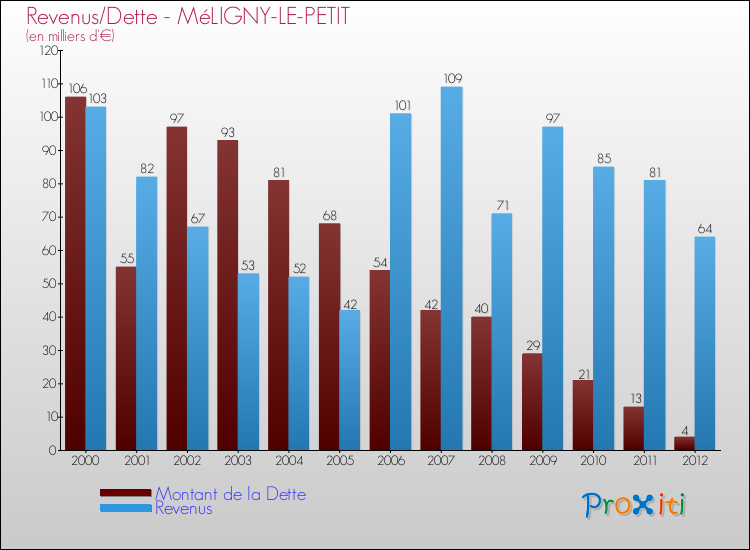 Evolution comparée de la dette et des revenus pour la commune de MéLIGNY-LE-PETIT de 2000 à 2012 Comparaison de la dette et des revenus pour MéLIGNY-LE-PETIT de 2000 à 2012