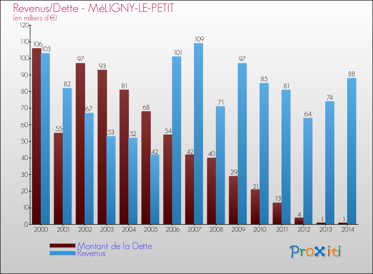 Evolution comparée de la dette et des revenus pour la commune de MéLIGNY-LE-PETIT de 2000 à 2014 Comparaison de la dette et des revenus pour MéLIGNY-LE-PETIT de 2000 à 2014