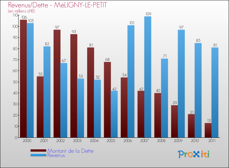 Evolution comparée de la dette et des revenus pour la commune de MéLIGNY-LE-PETIT de 2000 à 2011 Comparaison de la dette et des revenus pour MéLIGNY-LE-PETIT de 2000 à 2011