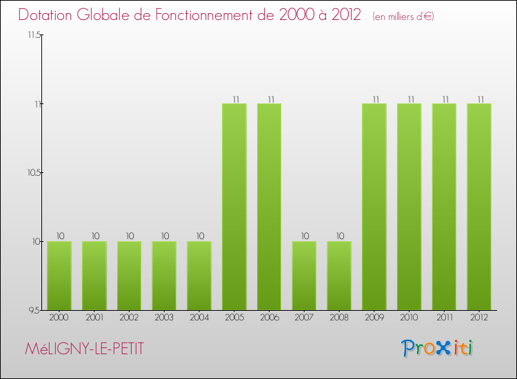 Evolution du montant de la Dotation Globale de Fonctionnement pour la commune de MéLIGNY-LE-PETIT de 2000 à 2012 Evolution du montant de la Dotation Globale de Fonctionnement pour MéLIGNY-LE-PETIT de 2000 à 2012